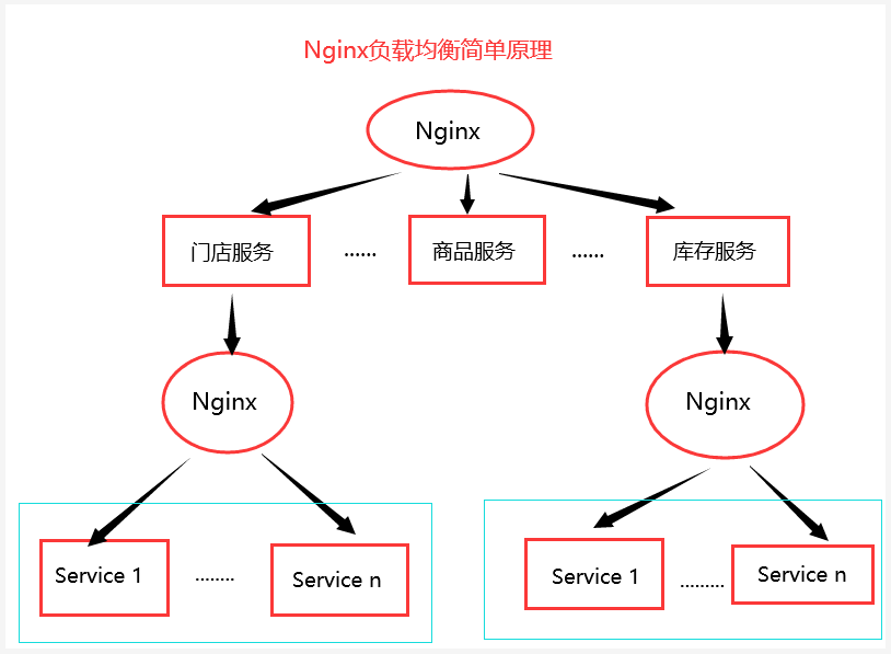 Nginx负载均衡简单原理
