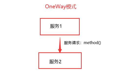 OneWay模式